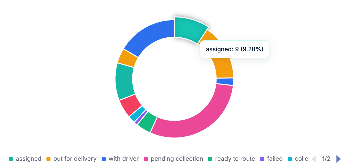 Deliveries by status — donut chart with live segment breakdown